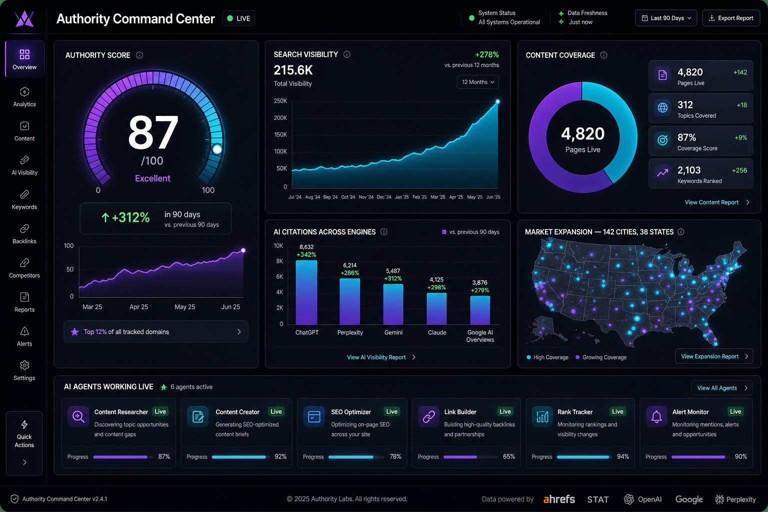 Authority Command Center — live SaaS dashboard showing authority score, search visibility, AI citations across ChatGPT/Perplexity/Gemini/Claude, content coverage, US market expansion, and AI agents working live.